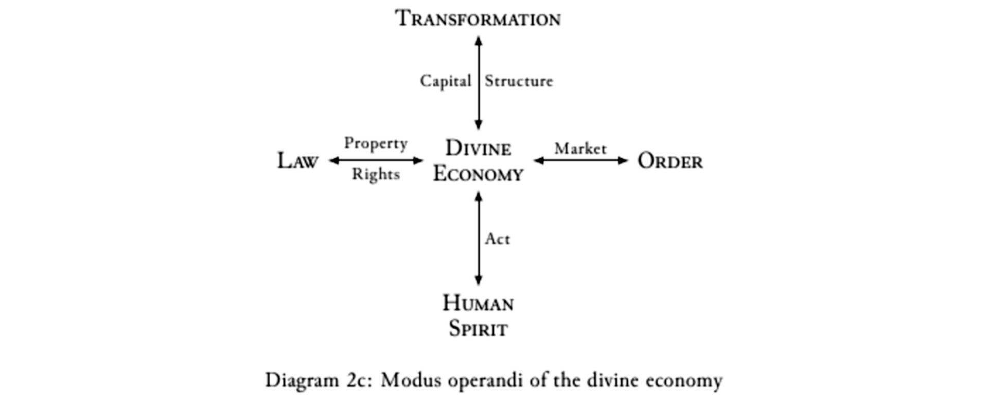 economic model