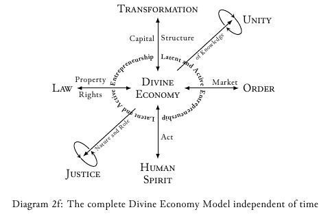 economic model