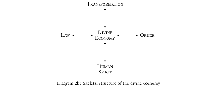 divine economy model - skeletal structure