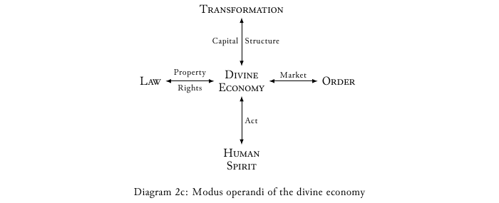 divine economy model - modus operandi