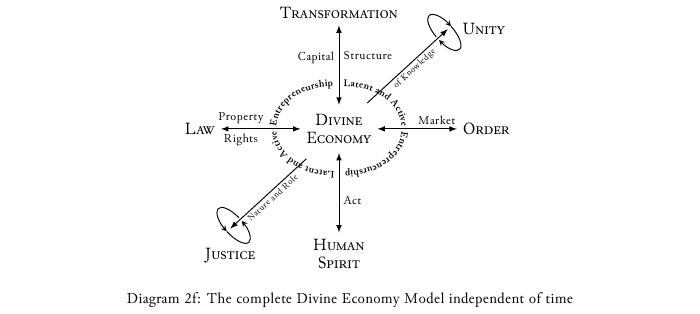 economic model