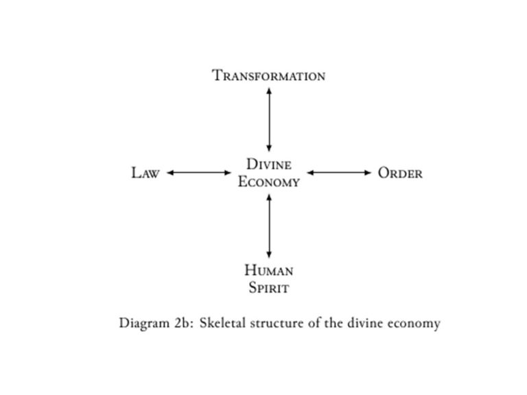 Economic model