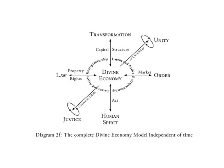 Economic model