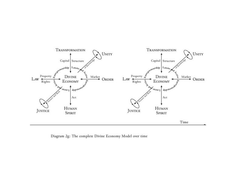 Dynamic economic model