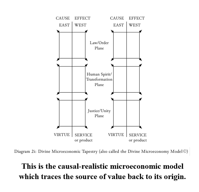 microeconomic model