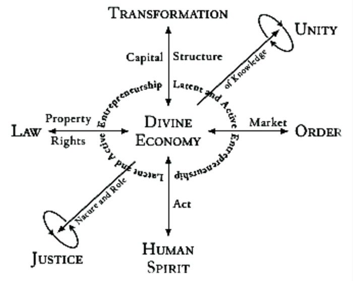 divine economy model independent of time