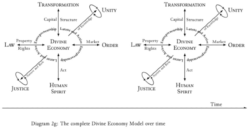 divine economy model over time