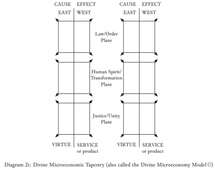 divine economy theory