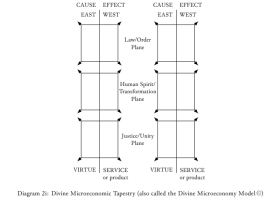 Divine Microeconomy Model - Divine Economy Theory