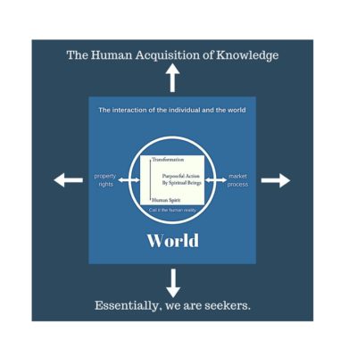 Acquisition of Knowledge